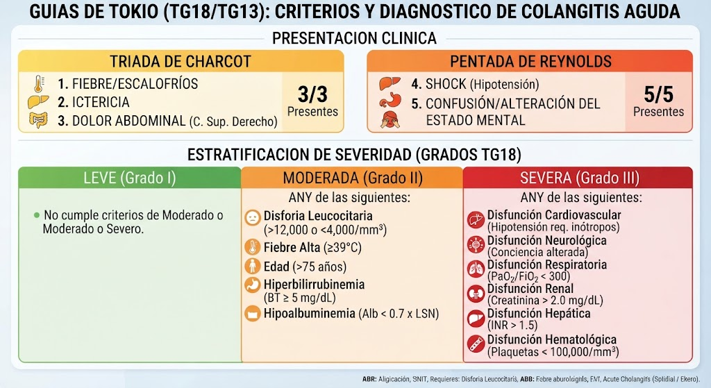 Guías de Tokio: presentación clínica y gravedad de la colangitis aguda